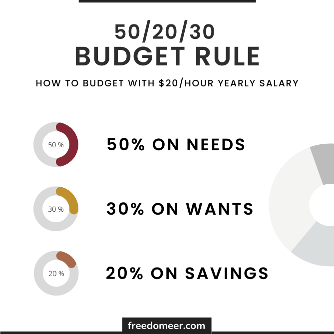 Budget rule that helps budget $20 hourly salary. 
50% on needs
30% on wants
20% on savings