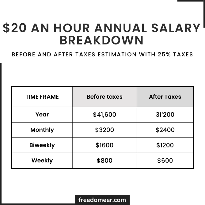An annual $20 an hour salary breakdown table.