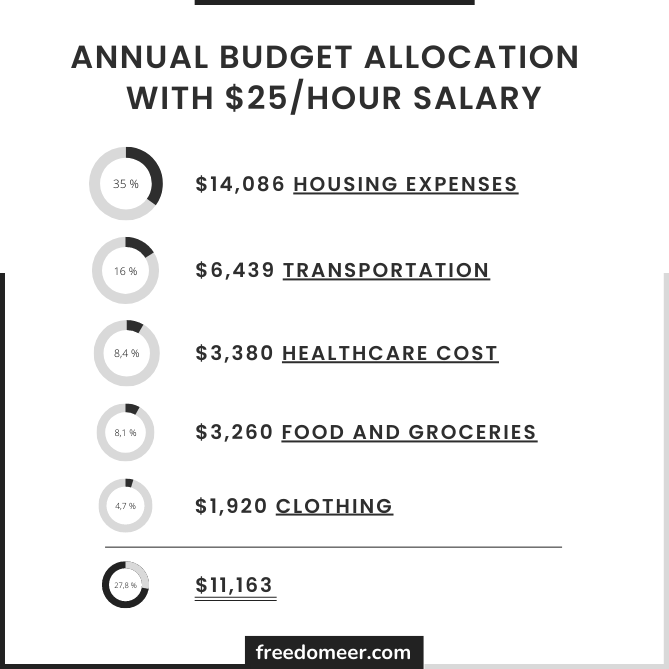 List of items to consider when budgeting with 25 dollars per hour salary. 