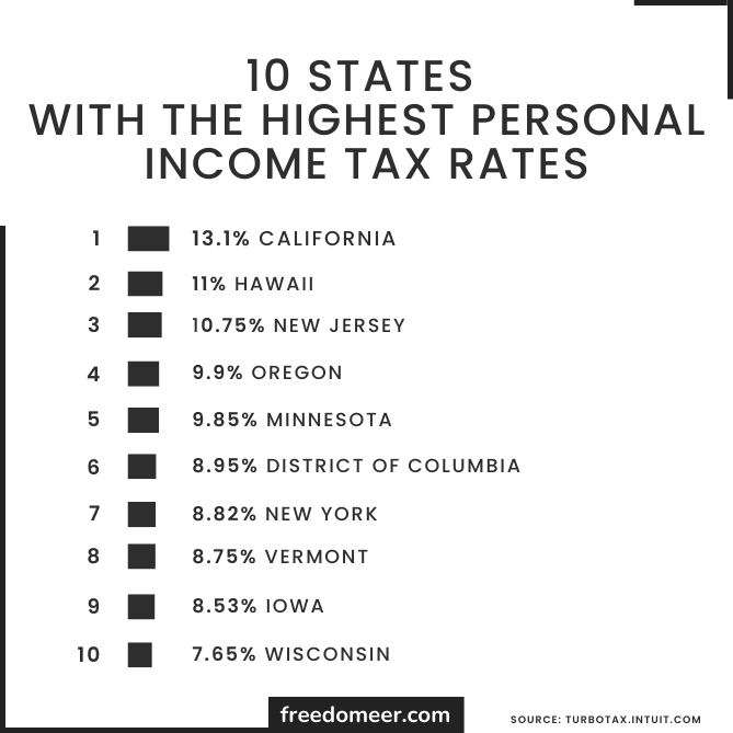 List of 10 U.S. states with the highest personal income taxes.  