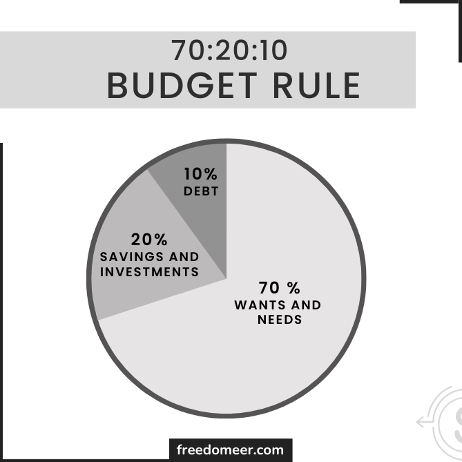 Diagram showing the 70/20/10 budget rule for the 30 an hour yearly salary allocation. 
