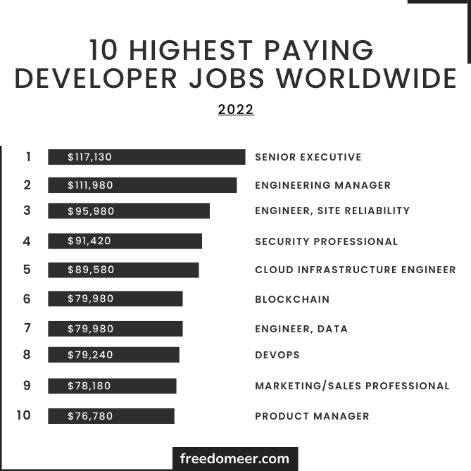 Table showing 10 highest paying developer jobs worldwide.