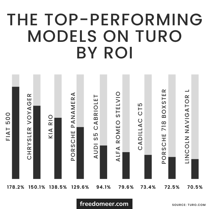 Statistic of the top performing car models on Turo by ROI.