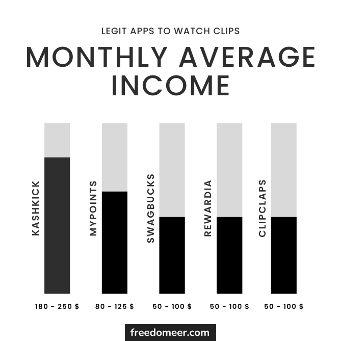 Picture showing monthly average income by app that pay you to watch clips.