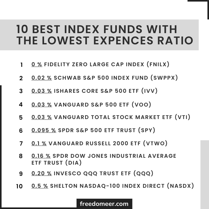 List with the best index funds with the lowest expenses ration that helps turn 10k into 100k.  